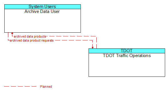 Archive Data User to TDOT Traffic Operations Interface Diagram