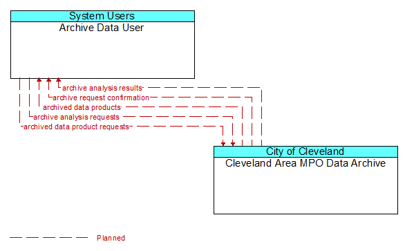 Archive Data User to Cleveland Area MPO Data Archive Interface Diagram