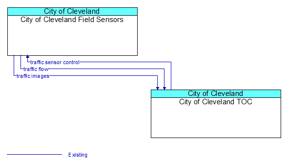 City of Cleveland Field Sensors to City of Cleveland TOC Interface Diagram