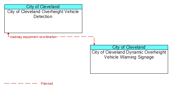 City of Cleveland Overheight Vehicle Detection to City of Cleveland Dynamic Overheight Vehicle Warning Signage Interface Diagram