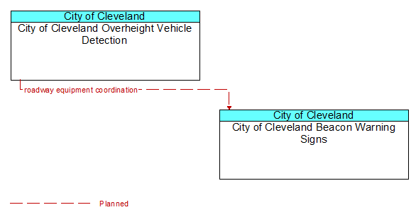 City of Cleveland Overheight Vehicle Detection to City of Cleveland Beacon Warning Signs Interface Diagram