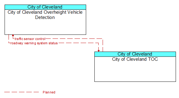 City of Cleveland Overheight Vehicle Detection to City of Cleveland TOC Interface Diagram