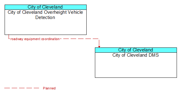 City of Cleveland Overheight Vehicle Detection to City of Cleveland DMS Interface Diagram