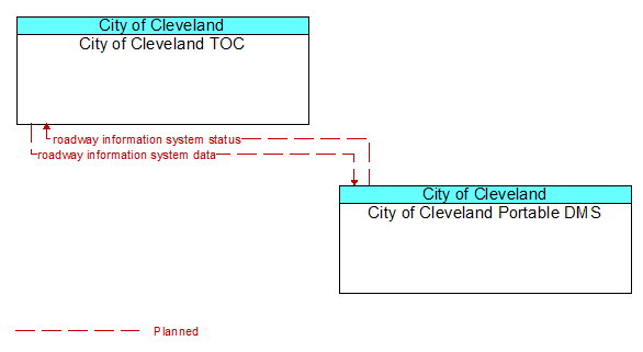 City of Cleveland TOC to City of Cleveland Portable DMS Interface Diagram