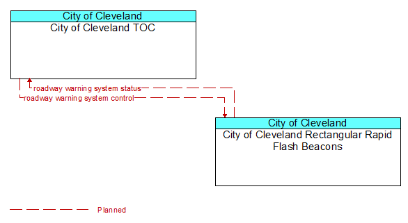 City of Cleveland TOC to City of Cleveland Rectangular Rapid Flash Beacons Interface Diagram