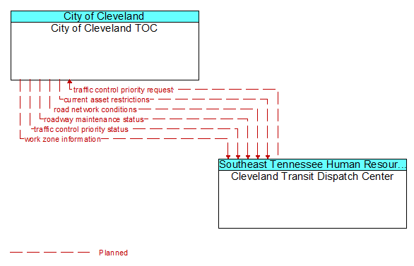 City of Cleveland TOC to Cleveland Transit Dispatch Center Interface Diagram