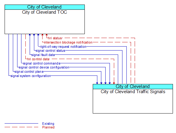 City of Cleveland TOC to City of Cleveland Traffic Signals Interface Diagram