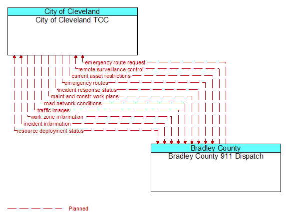 City of Cleveland TOC to Bradley County 911 Dispatch Interface Diagram