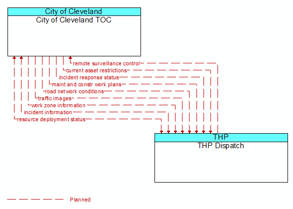 City of Cleveland TOC to THP Dispatch Interface Diagram