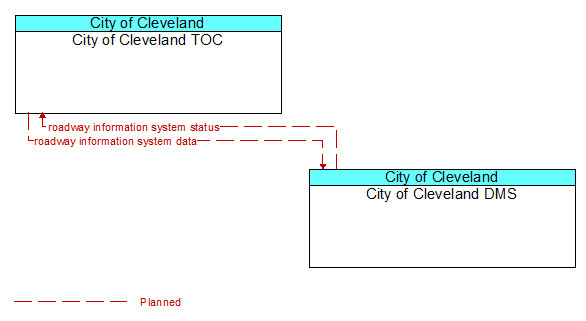 City of Cleveland TOC to City of Cleveland DMS Interface Diagram