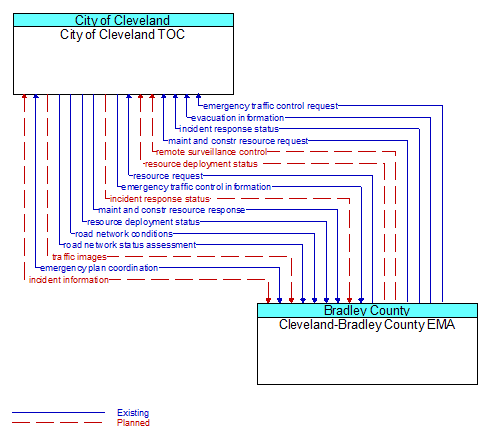 City of Cleveland TOC to Cleveland-Bradley County EMA Interface Diagram