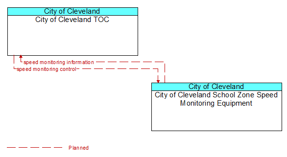 City of Cleveland TOC to City of Cleveland School Zone Speed Monitoring Equipment Interface Diagram