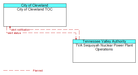 City of Cleveland TOC to TVA Sequoyah Nuclear Power Plant Operations Interface Diagram