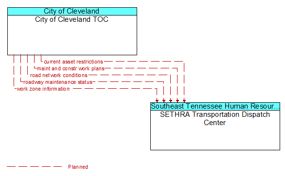 City of Cleveland TOC to SETHRA Transportation Dispatch Center Interface Diagram