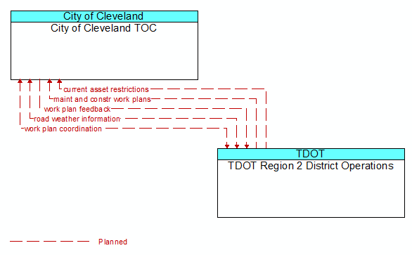 City of Cleveland TOC to TDOT Region 2 District Operations Interface Diagram