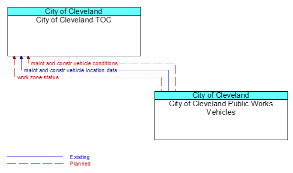 City of Cleveland TOC to City of Cleveland Public Works Vehicles Interface Diagram