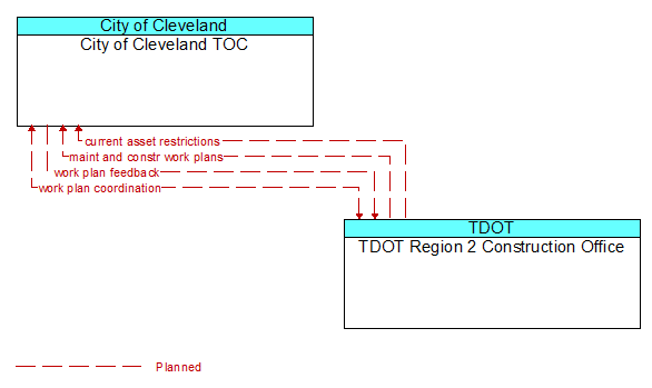 City of Cleveland TOC to TDOT Region 2 Construction Office Interface Diagram