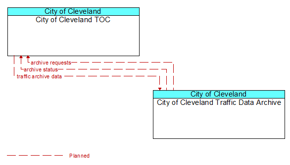 City of Cleveland TOC to City of Cleveland Traffic Data Archive Interface Diagram