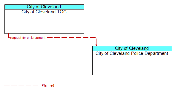 City of Cleveland TOC to City of Cleveland Police Department Interface Diagram