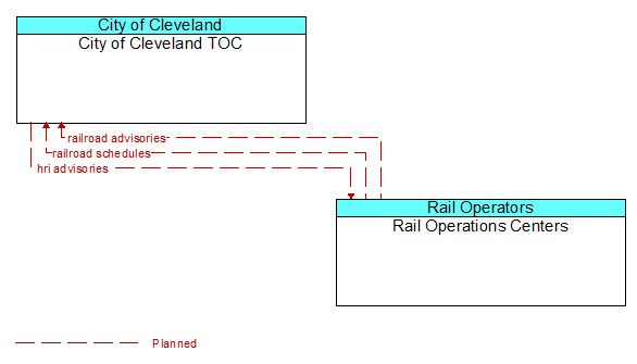 City of Cleveland TOC to Rail Operations Centers Interface Diagram