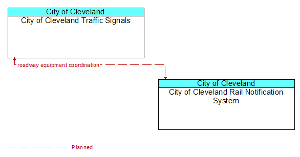 City of Cleveland Traffic Signals to City of Cleveland Rail Notification System Interface Diagram