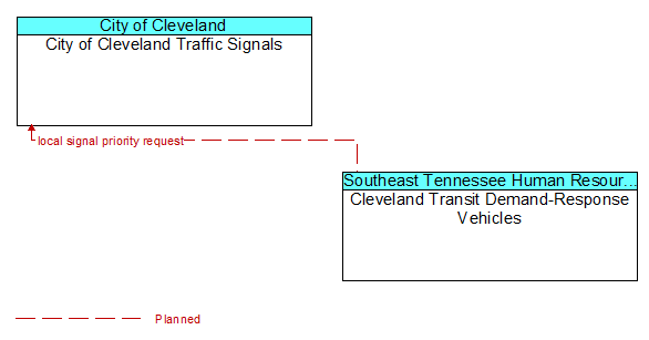 City of Cleveland Traffic Signals to Cleveland Transit Demand-Response Vehicles Interface Diagram