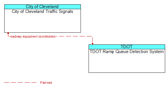 City of Cleveland Traffic Signals to TDOT Ramp Queue Detection System Interface Diagram