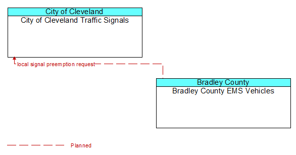 City of Cleveland Traffic Signals to Bradley County EMS Vehicles Interface Diagram