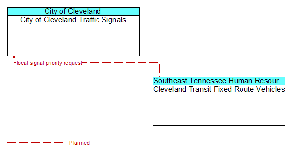 City of Cleveland Traffic Signals to Cleveland Transit Fixed-Route Vehicles Interface Diagram