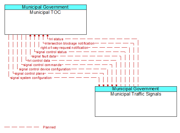 Municipal TOC to Municipal Traffic Signals Interface Diagram