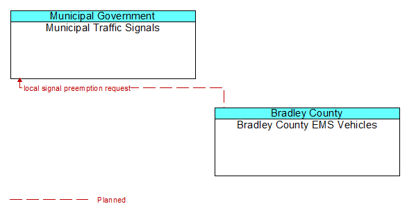 Municipal Traffic Signals to Bradley County EMS Vehicles Interface Diagram