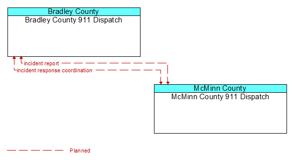 Bradley County 911 Dispatch to McMinn County 911 Dispatch Interface Diagram