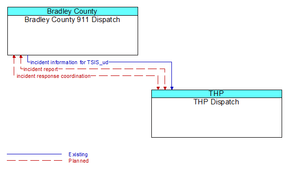 Bradley County 911 Dispatch to THP Dispatch Interface Diagram