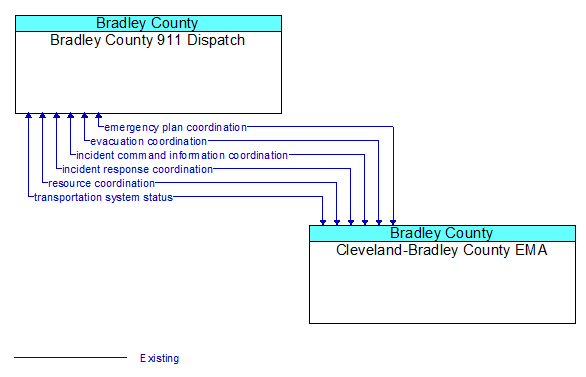 Bradley County 911 Dispatch to Cleveland-Bradley County EMA Interface Diagram