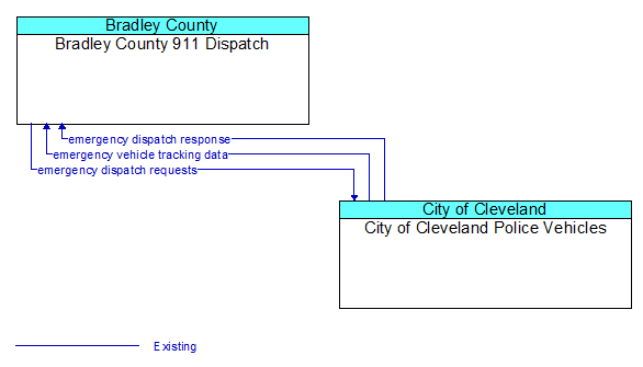 Bradley County 911 Dispatch to City of Cleveland Police Vehicles Interface Diagram