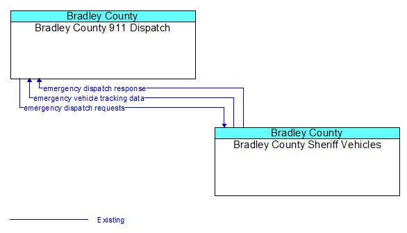 Bradley County 911 Dispatch to Bradley County Sheriff Vehicles Interface Diagram