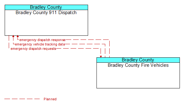 Bradley County 911 Dispatch to Bradley County Fire Vehicles Interface Diagram