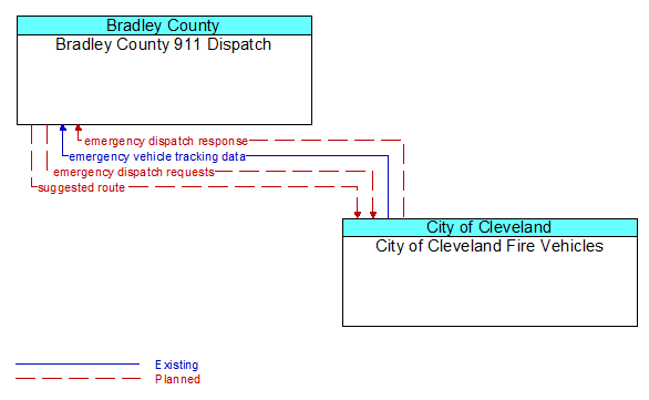 Bradley County 911 Dispatch to City of Cleveland Fire Vehicles Interface Diagram