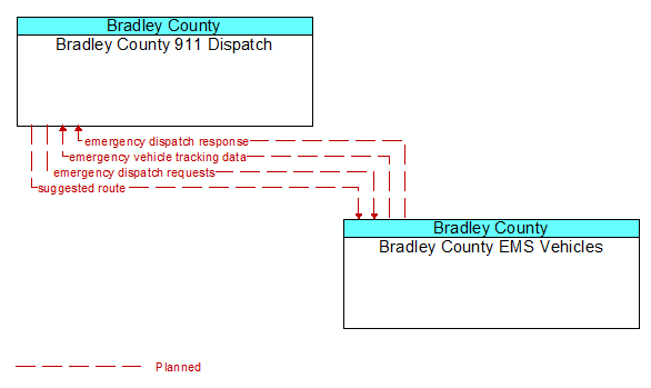 Bradley County 911 Dispatch to Bradley County EMS Vehicles Interface Diagram