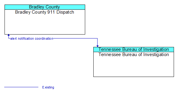 Bradley County 911 Dispatch to Tennessee Bureau of Investigation Interface Diagram