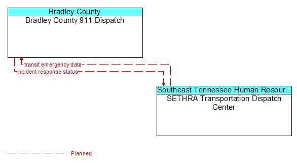 Bradley County 911 Dispatch to SETHRA Transportation Dispatch Center Interface Diagram