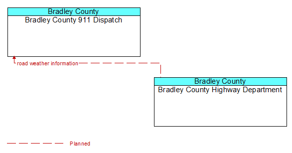 Bradley County 911 Dispatch to Bradley County Highway Department Interface Diagram