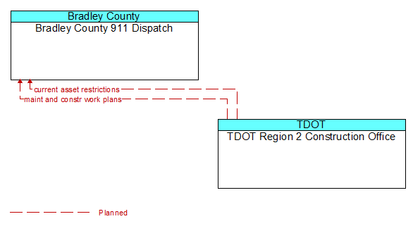 Bradley County 911 Dispatch to TDOT Region 2 Construction Office Interface Diagram