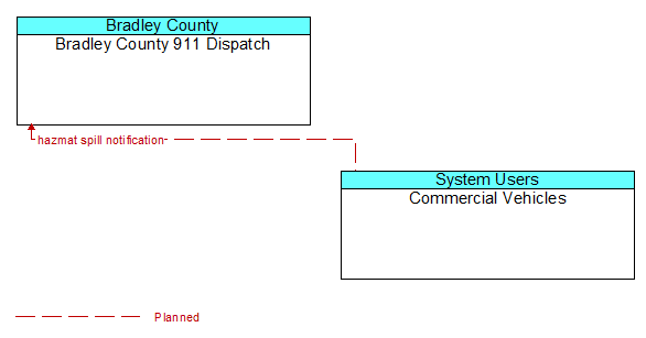 Bradley County 911 Dispatch to Commercial Vehicles Interface Diagram