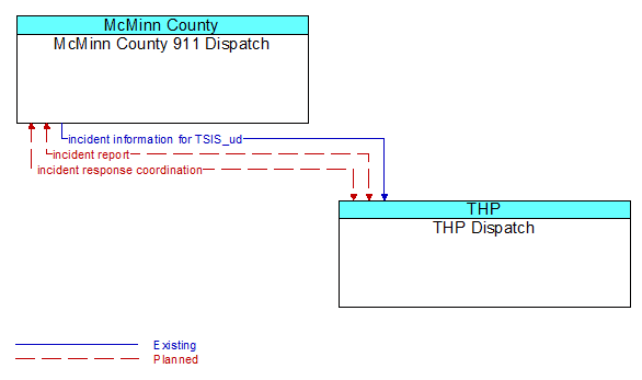 McMinn County 911 Dispatch to THP Dispatch Interface Diagram