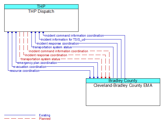 THP Dispatch to Cleveland-Bradley County EMA Interface Diagram