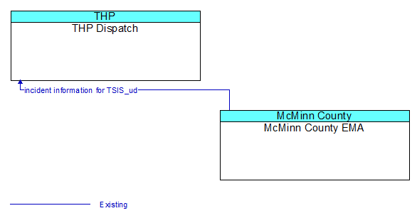 THP Dispatch to McMinn County EMA Interface Diagram