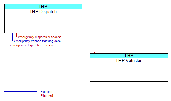 THP Dispatch to THP Vehicles Interface Diagram