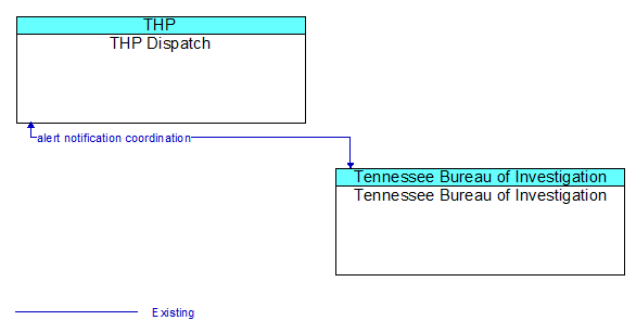 THP Dispatch to Tennessee Bureau of Investigation Interface Diagram