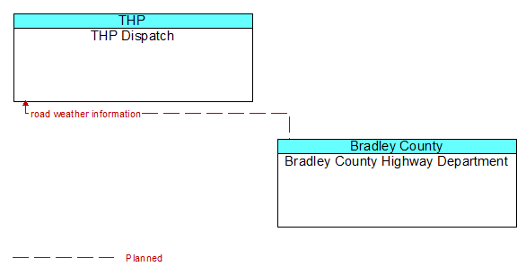 THP Dispatch to Bradley County Highway Department Interface Diagram